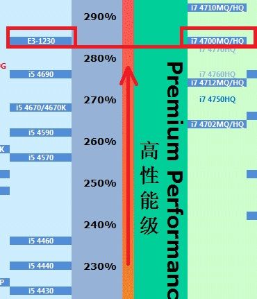 性能比6代i7好的cpu