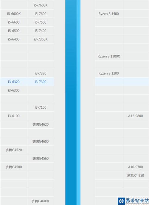 500元以下cpu推荐 2017