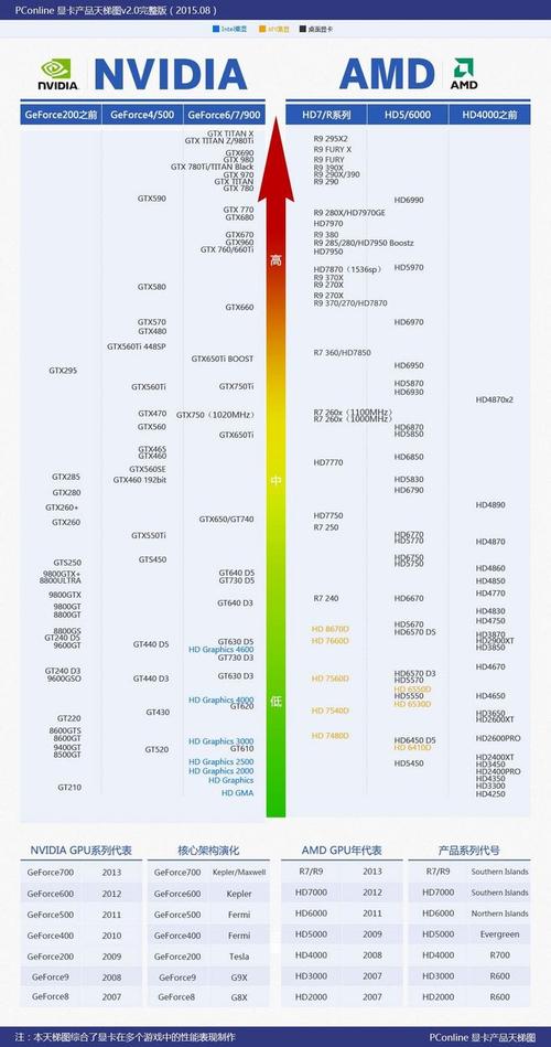 最新电脑显卡天梯图2015