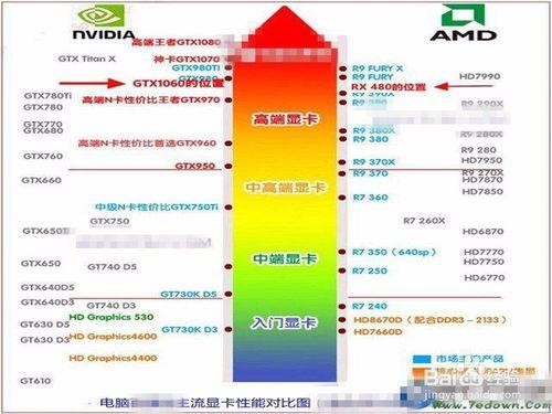 怎样选择笔记本显卡