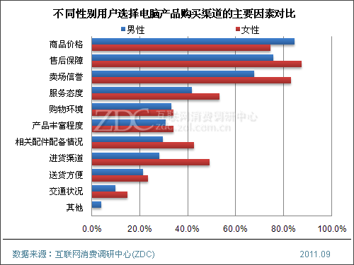 电脑产品选择