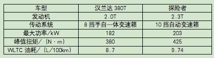 2022款汉兰达和福特探险者怎么选（三十万级别的合资SUV谁更香）(7)