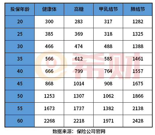 太平洋家安芯百万医疗险费率表