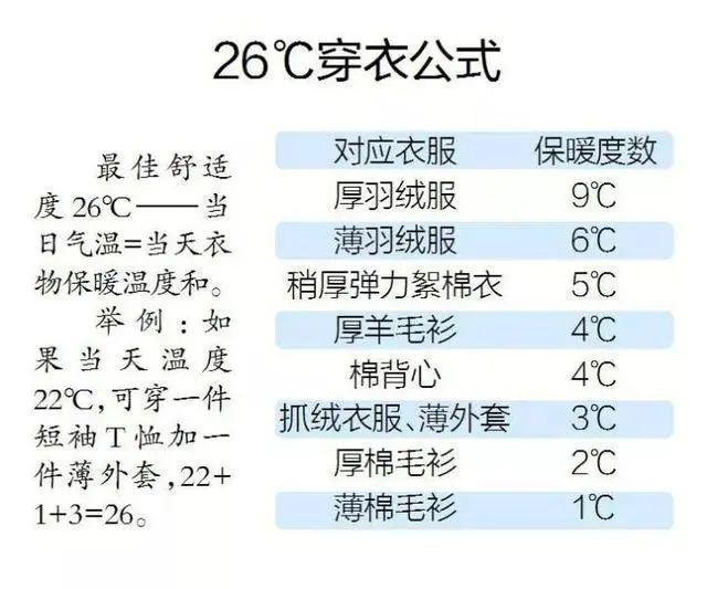 "26℃穿衣公式"靠谱吗？一文教你不同温度怎么穿