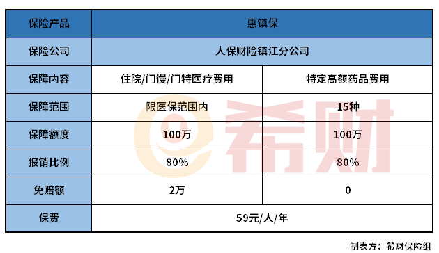 镇江惠镇保好不好