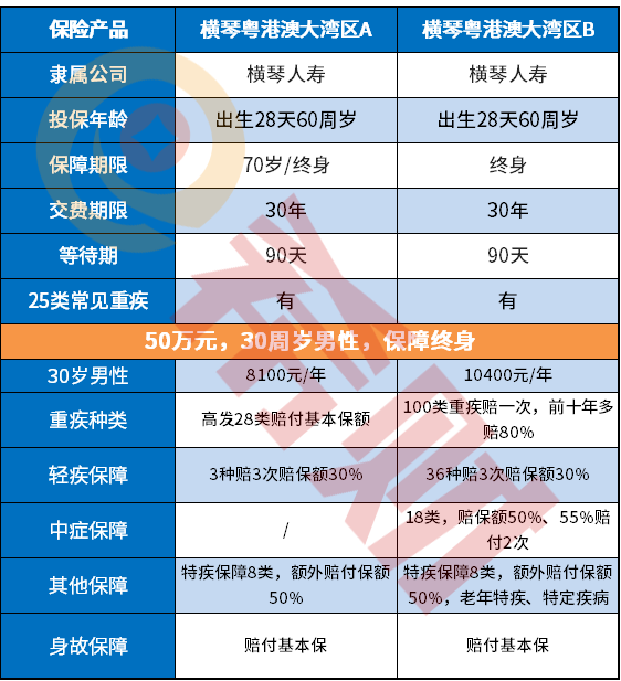 横琴粤港澳大湾区重疾险优缺点