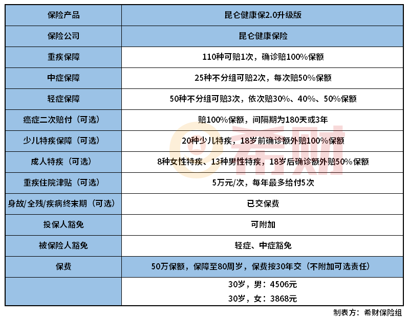 昆仑健康保2.0升级版怎么样？