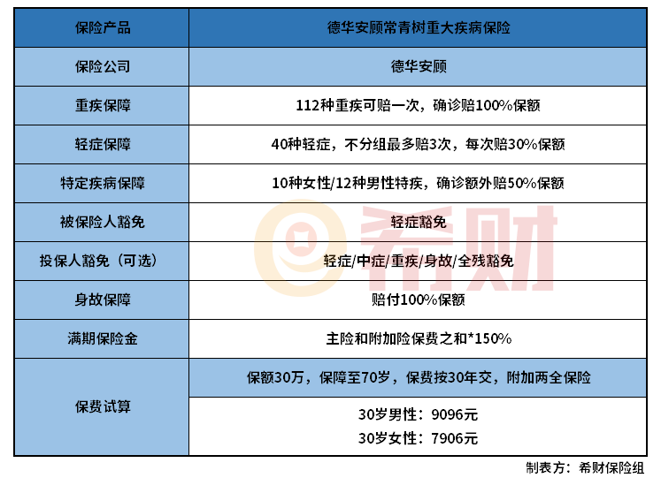 德华安顾常青树重疾险怎么样？