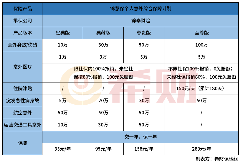 锦慧保个人意外综合保障计划怎么样？锦泰锦慧保意外险值得买吗？