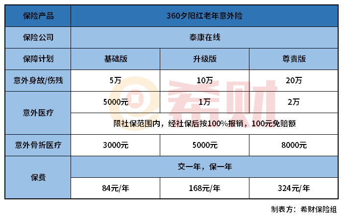 360夕阳红老人意外险怎么样？