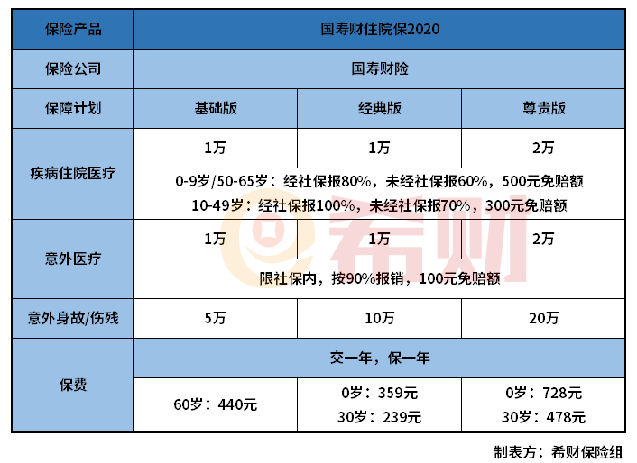 国寿财住院保2020怎么样？