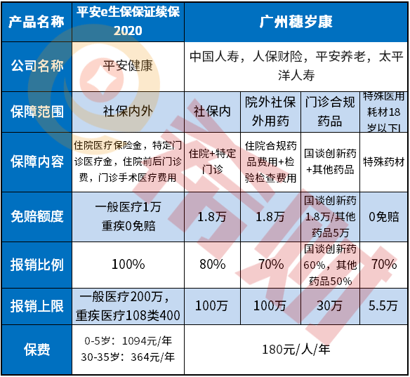 穗岁康与e生保