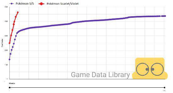 发售两个月 《宝可梦：朱紫》实体销量超越《剑盾》