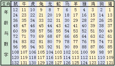 生肖数字表