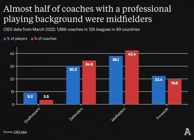 为何中场球员更容易转型成为主教练：有何特殊之处？