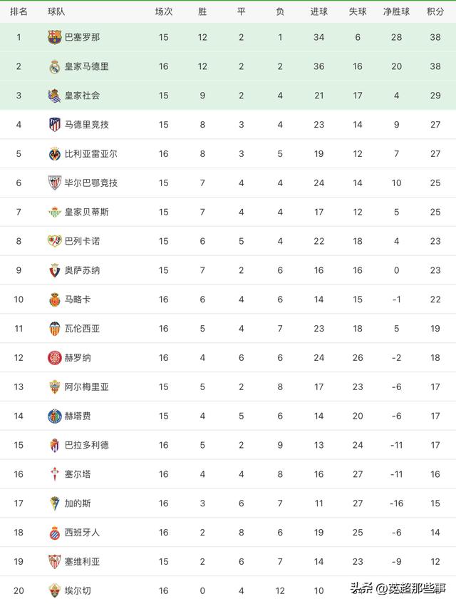 西甲最新积分榜：皇马客场失利仍保住第2，西班牙人遭遇2连平！