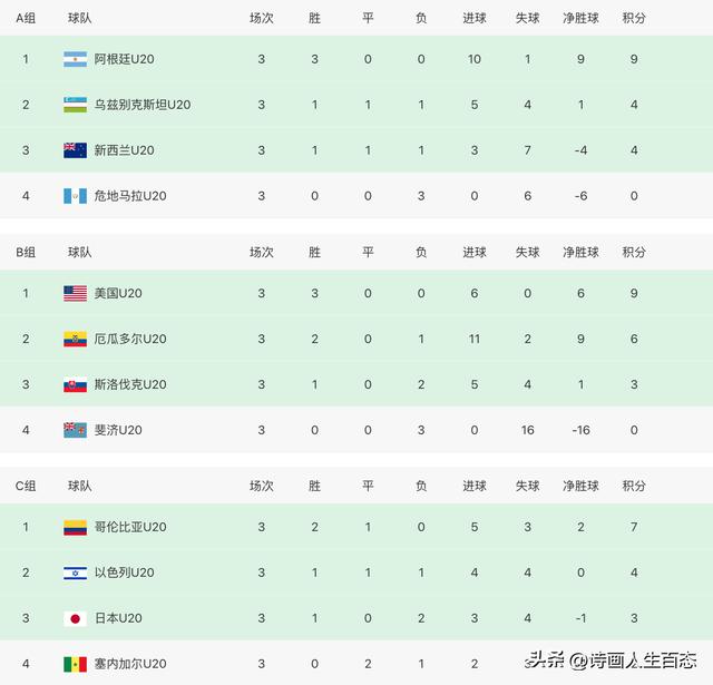 U20世界杯[5.28]:日本1:2以色列，巴西2:0尼日利亚，更新积分榜战况