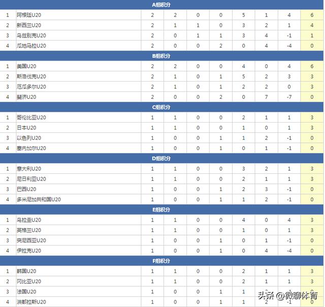 U20最新积分榜：阿根廷美国两连胜成功晋级，亚洲冠军只积1分