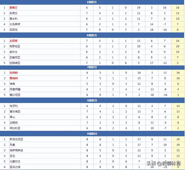 最新欧预赛积分榜：英格兰战胜意大利3-1，丹麦H组跻身第二，9队成功晋级