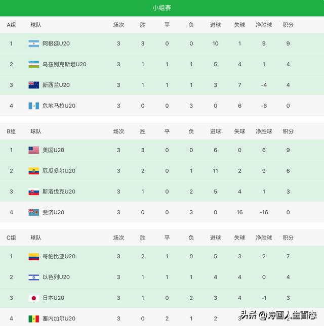 U20世界杯[5.31]:乌兹别克0:1以色列,美国4:0 新西兰，积分榜更新