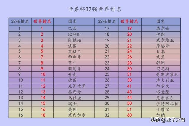 卡塔尔世界杯32强最新世界排名及历届世界杯冠军得主、次数和举办时间