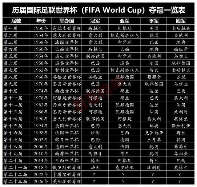 2022年世界杯：夺冠热门与历届冠军之最一览