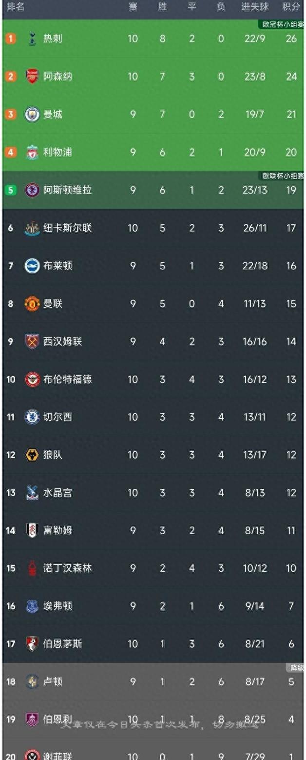 英超最新积分榜：阿森纳5-0登顶第2，切尔西0-2暂居第11，纽卡2-2握稳中游位置