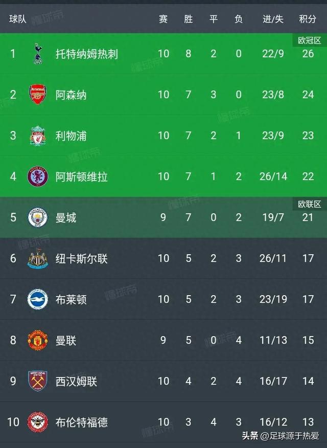 1-1!3-0!英超最新积分榜: 布莱顿逼平, 利物浦主场连胜！