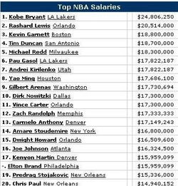 NBA球员年薪排名：排名***的球员及其年薪