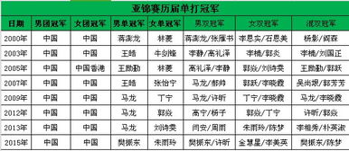 乒乓球亚锦赛历届男单冠军名单（2017年更新）