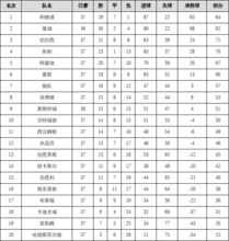 2018英超赛季积分榜 - 多少轮, 英超联赛积分排名