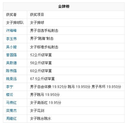 历届奥运会中国金牌榜数量及上一届金牌数排名