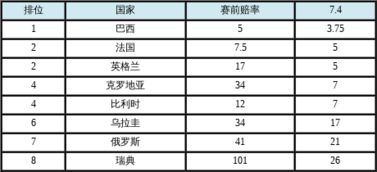 2006年世界杯英格兰对巴西决赛赔率榜最新更新