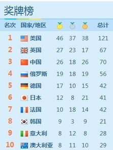 历届奥运会金牌榜、奖牌榜排名一览表