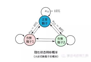 马尔可夫定律：解析马尔科夫尼科夫规则