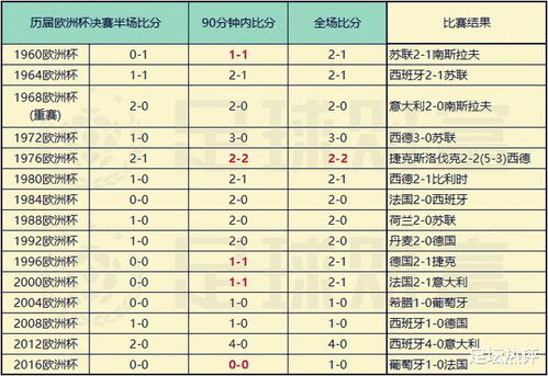 欧洲杯历届决赛比分记录表及最新排名