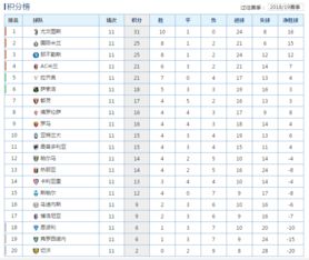 2016英超23轮积分榜及历届英超积分榜总览