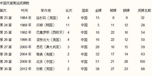 历届奥运会金牌榜排名：从始至今的全运会金牌累计排名