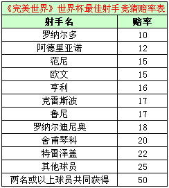 2022世界杯最新赔率及最高倍率