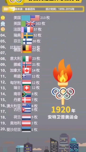 保定在奥运会金牌排名榜上位列第几？保定共获得多少枚奥运冠军奖牌？
