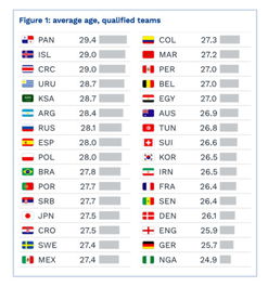 德国队2022世界杯阵容的平均年龄是多少？