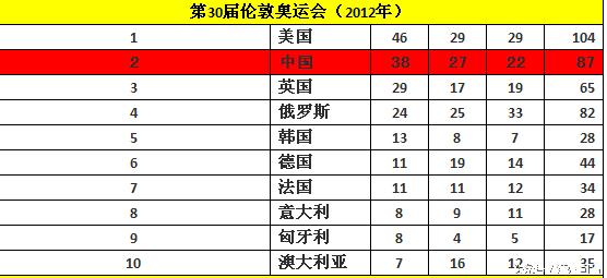 北京奥运会男子百米前八名的历史奥运会金牌榜排名