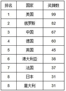 第28届奥运会自行车项目中国队金牌榜排名及奖牌数