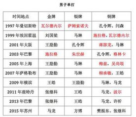 历届世乒赛中国队夺冠情况