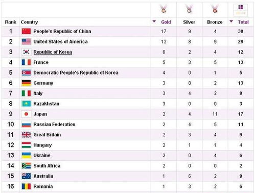 2008年英国奥运会金牌排名是第几名？