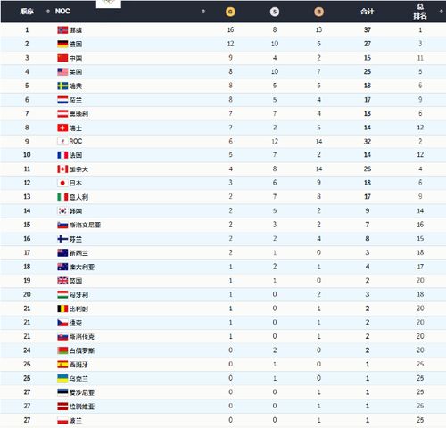 2022年北京冬奥会最新各国奖牌榜