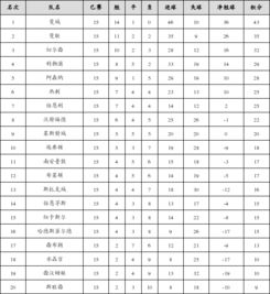 英超第15轮积分榜：切尔西位居索尔斯克亚积分榜榜首