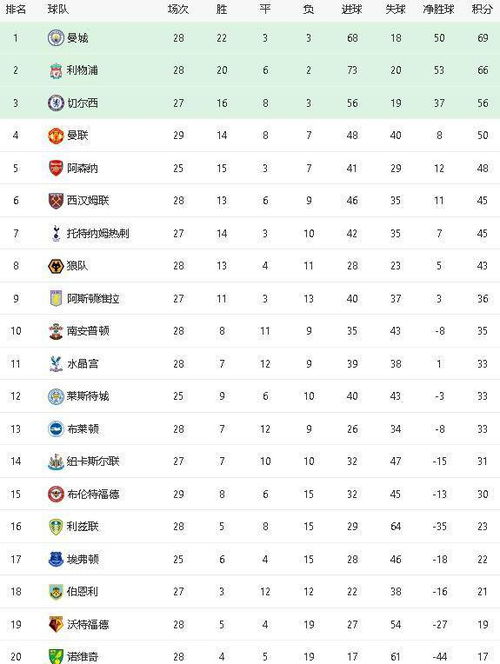 16-17赛季英超积分榜：曼联卷土重返榜首，深入探究新赛季英超的混乱现状