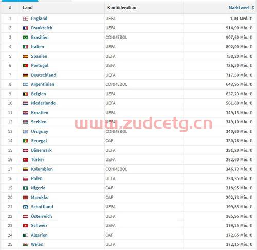 足球国家队市值排名