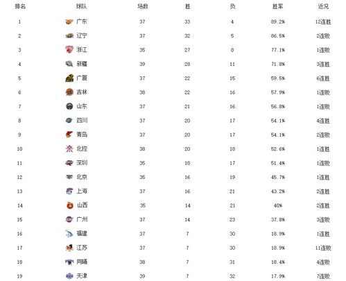 CBA赛程第三阶段、第四阶段赛程表